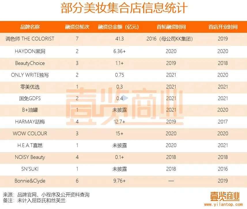 2022年了，美妝集合店活得怎么樣？