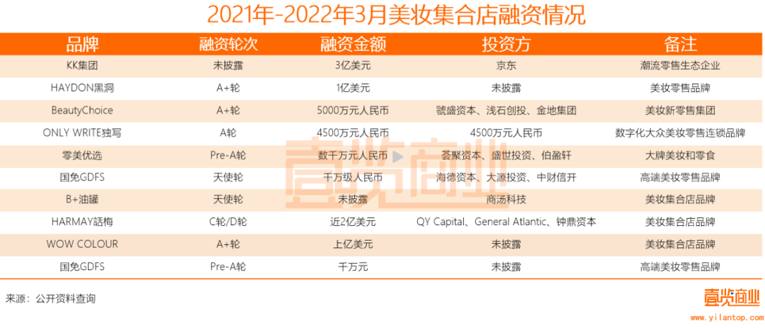 2022年了，美妝集合店活得怎么樣？