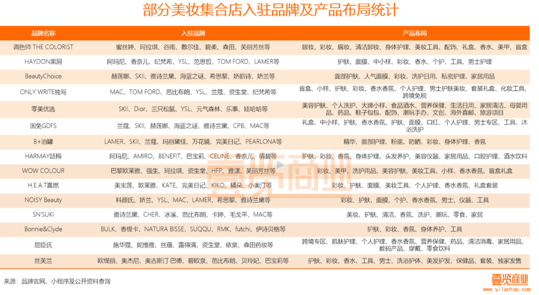 2022年了，美妝集合店活得怎么樣？