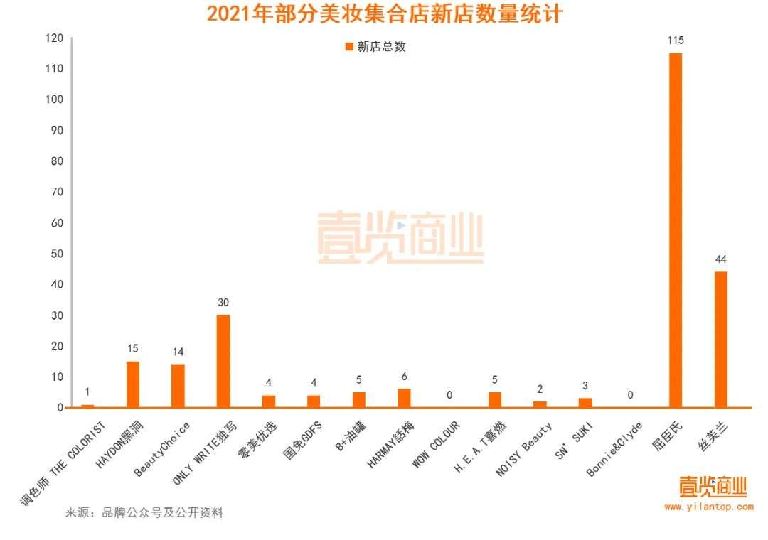 2022年了，美妝集合店活得怎么樣？