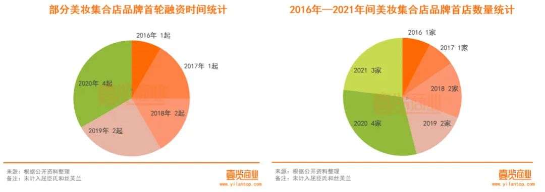 2022年了，美妝集合店活得怎么樣？