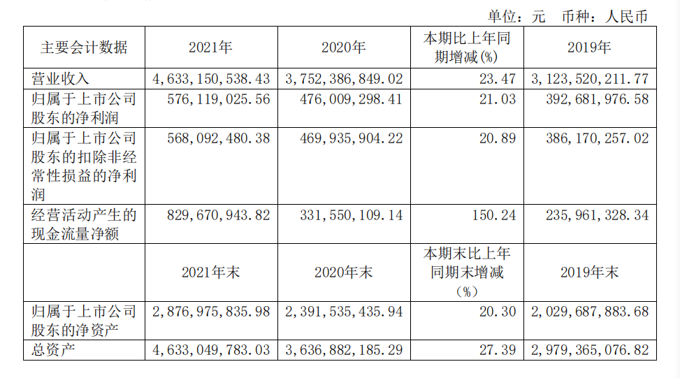 頭部化妝品企業(yè)盤(pán)點(diǎn)：上海家化增速掉隊(duì)，貝泰妮押寶薇諾娜