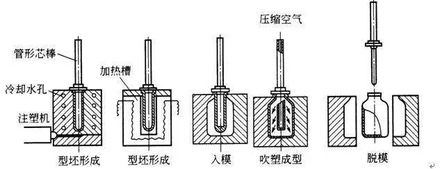 什么是中空吹塑？中空吹塑的全面知識