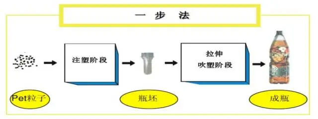 采購(gòu)PET吹制類容器，這些基礎(chǔ)技術(shù)要點(diǎn)您可了解？