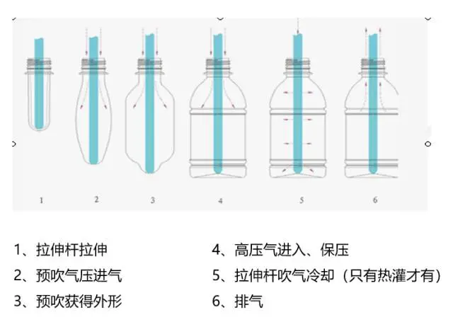 采購(gòu)PET吹制類容器，這些基礎(chǔ)技術(shù)要點(diǎn)您可了解？
